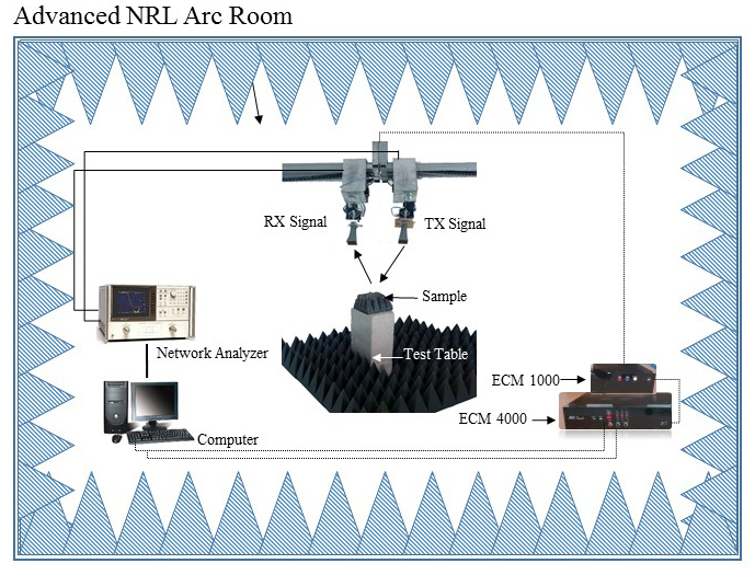 Test Setup Electromagnetic Absorption Measurement